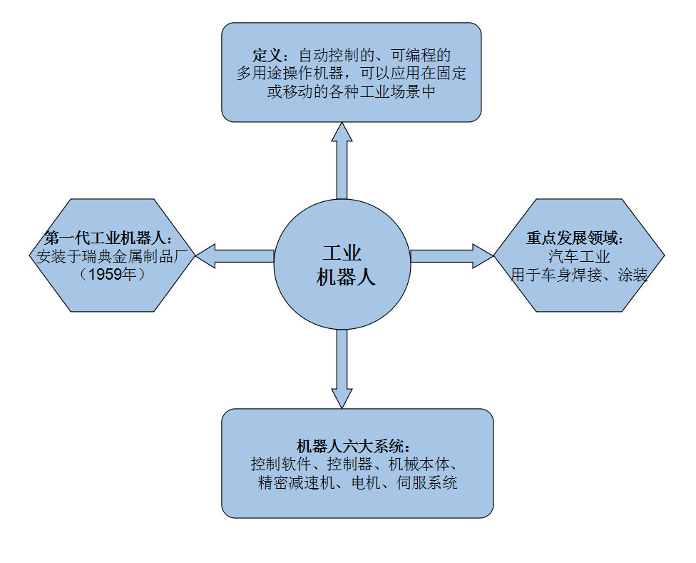八张图解读机器人概念